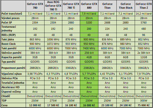 Exklusivně: GeForce GTX 880 se představuje!