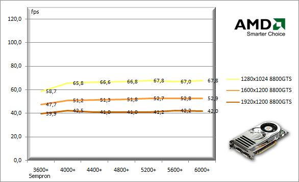 Jaký procesor pro 8800GTX, 8800GTS a 8600GTS?