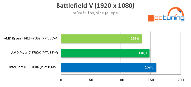 Test AMD Ryzen 7 PRO 4750G: 8 jader Zen 2 s grafikou Vega