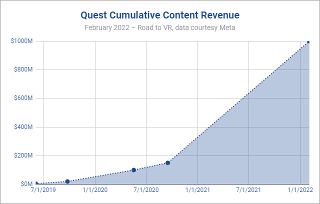 Virtuální brýle Quest hlásí tržbu jedné miliardy dolarů, model Quest 2 přesto prodává výrobce se ztrátou