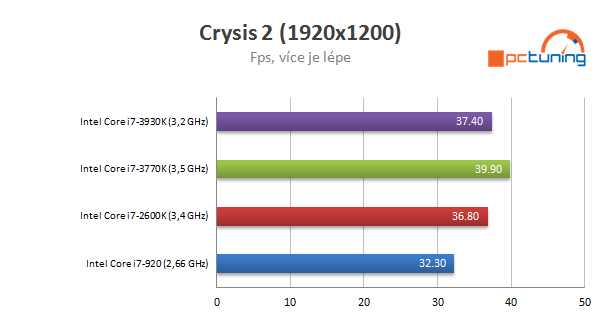 Nárůst výkonu CPU za poslední roky - Procesory Intel