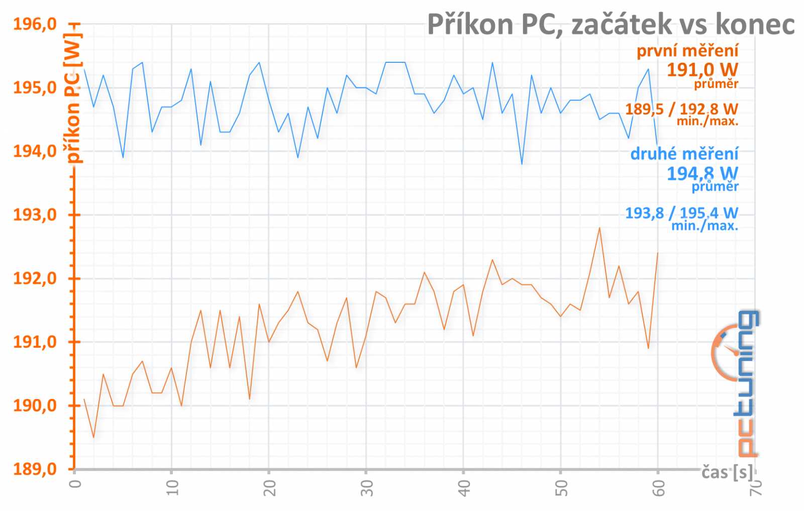 XFX RX 560D v testu: oprášená RX 460 za výbornou cenu