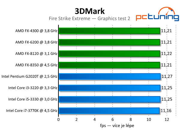 3DMark — rozbor technologií a test grafik i procesorů