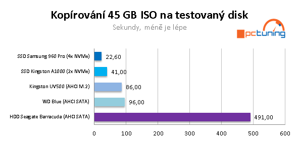 SSD Kingston A1000 a UV500 (480 GB) ve dvaceti aplikacích