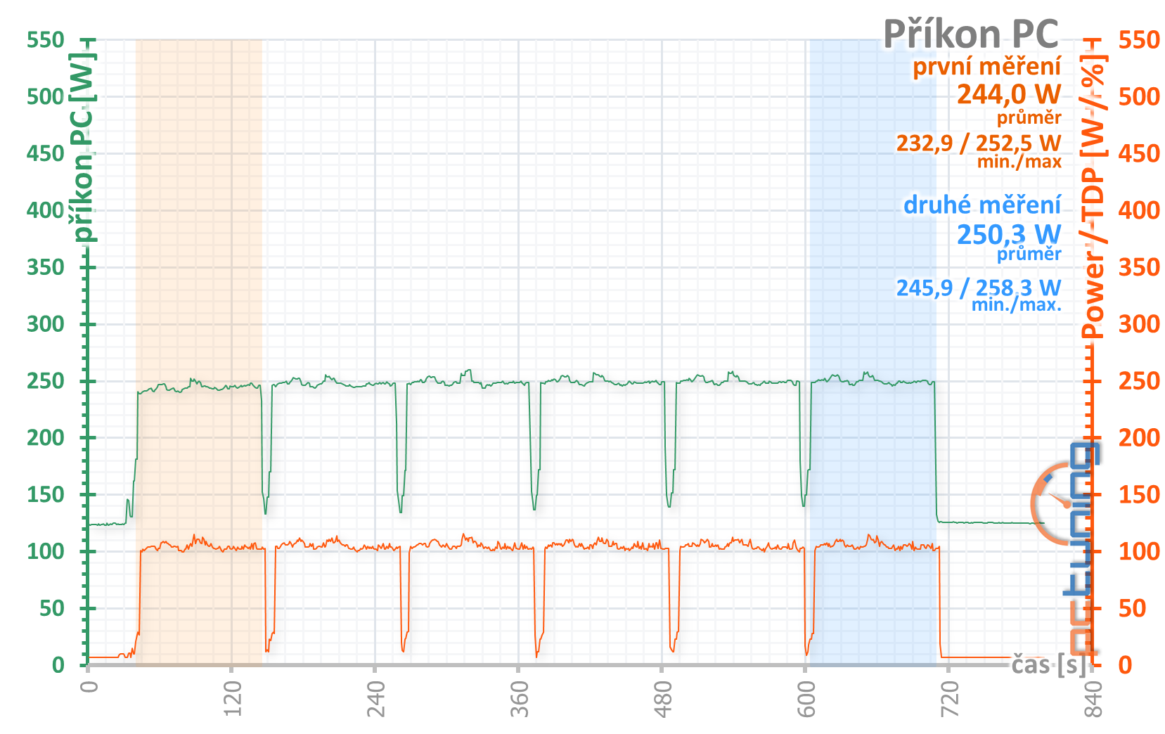 Sapphire Pulse RX 5600 XT: dobrá karta za dobrou cenu