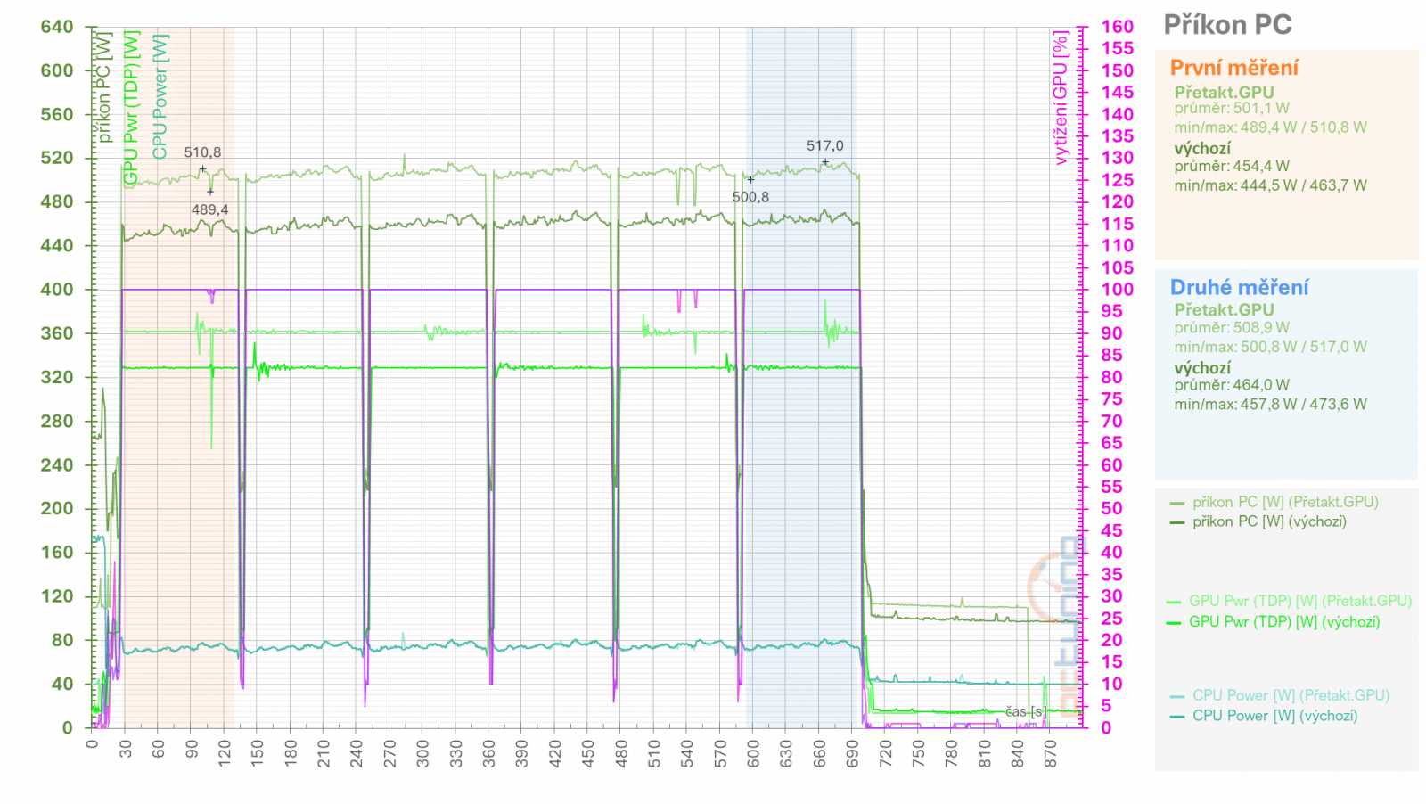 Asus TUF Radeon RX 7900 XT: Vliv profilů pro ztišení, přetaktování, či undervolting v ovladačích AMD na výkon a vlastnosti