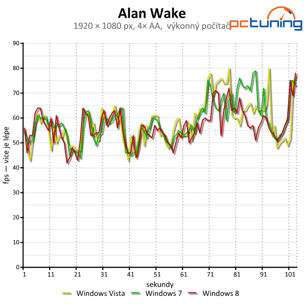 Windows Vista, 7 a 8 — srovnání výkonu (nejen) ve hrách