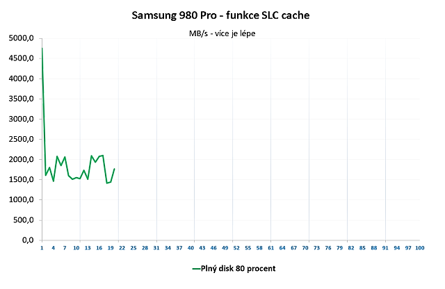 Samsung 980 Pro 1 TB — Král PCIe 4.0 SSD za skvělou cenu