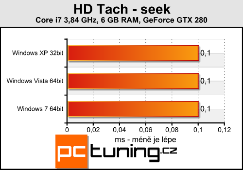Windows XP, Vista nebo 7 - srovnání rychlosti