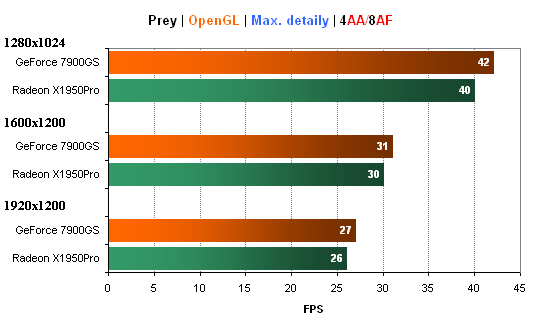 Duel: Radeon X1950Pro vs. GeForce 7900GS