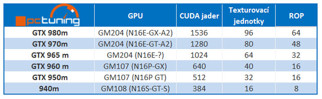 Odhaleny specifikace notebookových grafik GeForce 940M, GTX 950M a GTX 960M