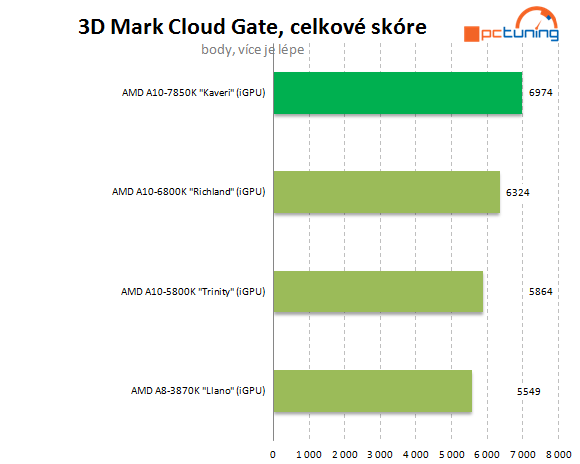 AMD A10-7850K: podrobný test CPU i GPU a přetaktování