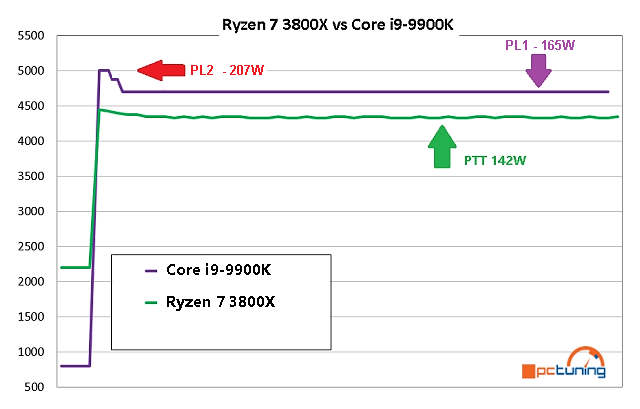 AMD Ryzen 3000: Výkon dle TDP, Boost a nové BIOSy 