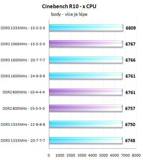 Paměti DDR2 vs DDR3 - Nastal už čas pro změnu?