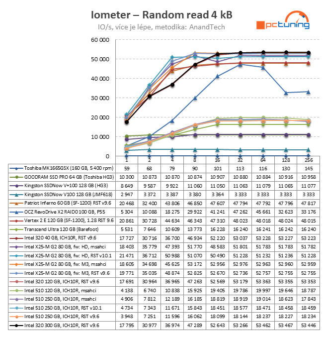 Exkluzivní test Intel SSD 320 – vyplatilo se počkat na 25 nm?