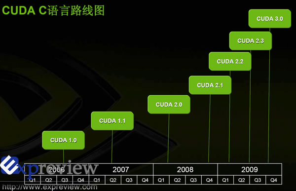 CUDA 3.0 v Q4 2009