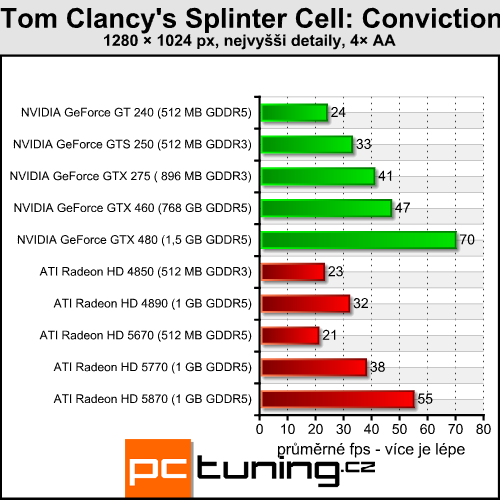 Splinter Cell Conviction — hra světla a stínu