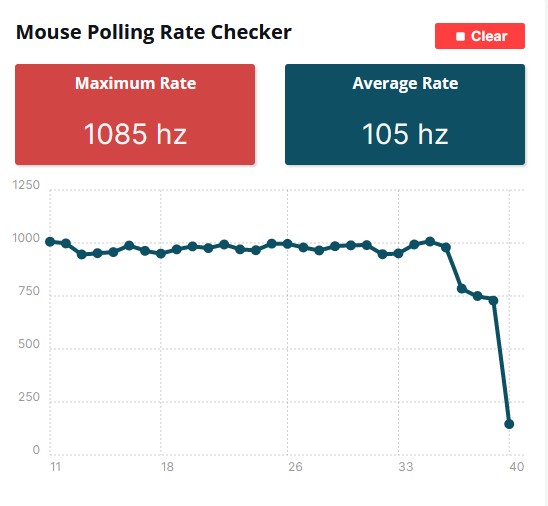 Měření polling rate: Myš umí papírově 1000 Hz a nemám důvod jí to nevěřit. Checker prokázal změny frekvencí po zásazích v nastaveních.