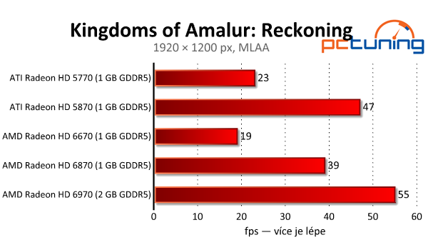 Kingdoms of Amalur: Reckoning — pestré a nenáročné RPG