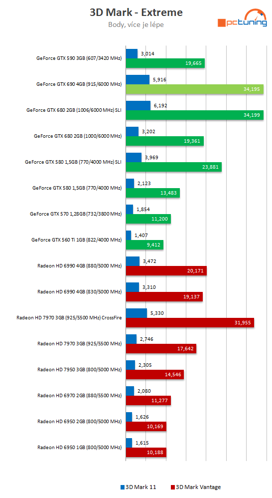 Nvidia GeForce GTX 690 - Nejvýkonnější duální monstrum