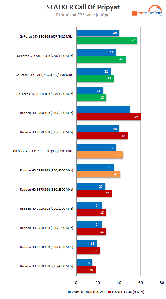 Asus Radeon HD 7950 3GB DC2 TOP – ultratichý výkon