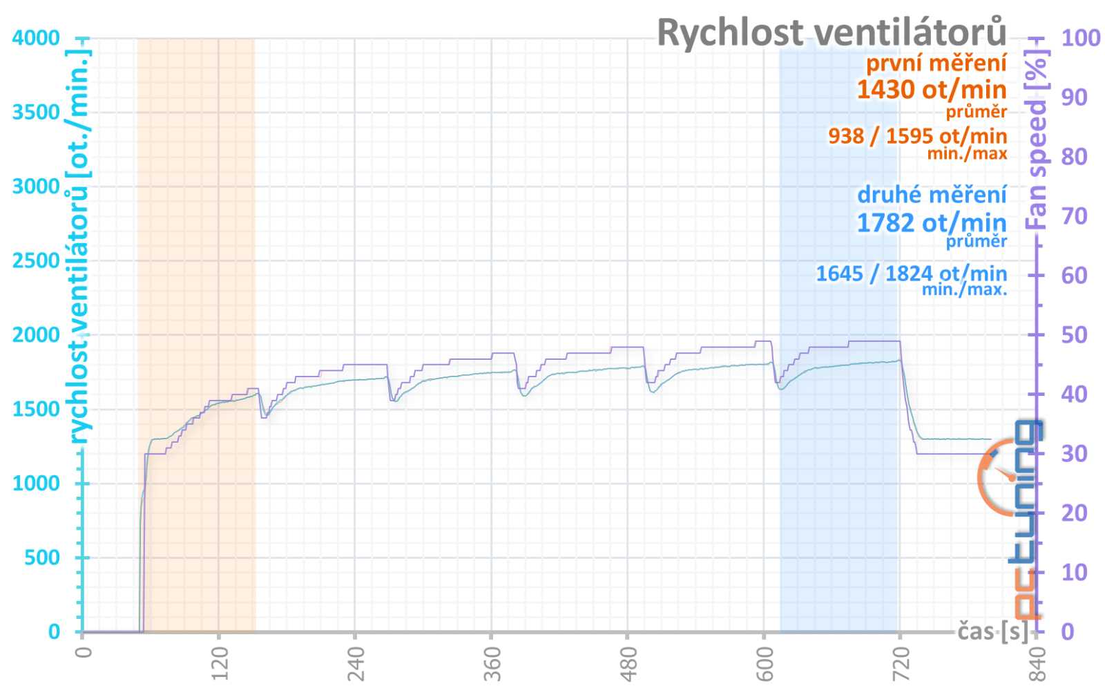 Konec váhání kvůli paměti: Test 16GB Gigabyte GeForce RTX 4070 Ti Super Gaming OC