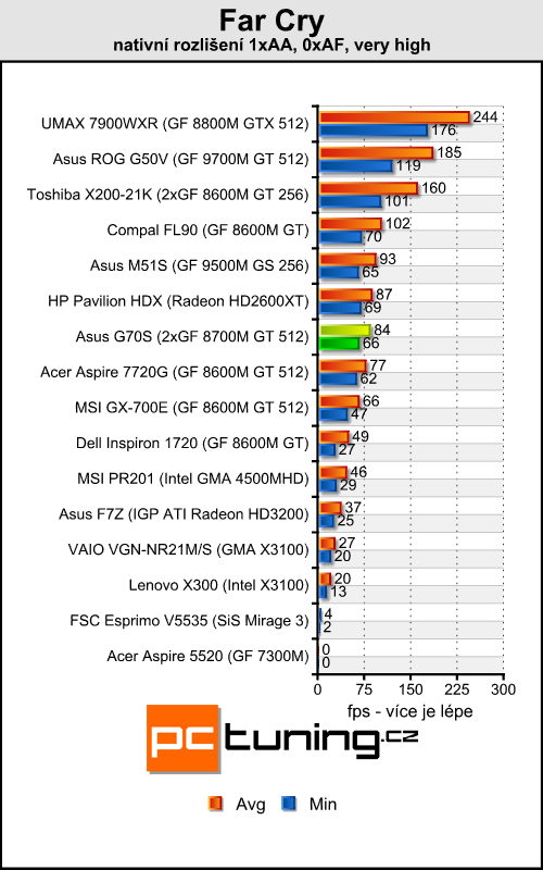 Asus ROG G70S - (téměř) to nejlepší od Asusu