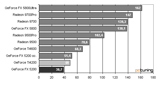 GeForce FX 5200 - nová lidová karta?