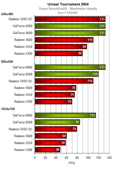 HIS Radeon X550 - Nově příchozí nebo starý známý?