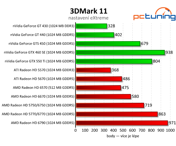 AMD Radeon HD 6570 a 6670 — dobrý výkon za pár korun 