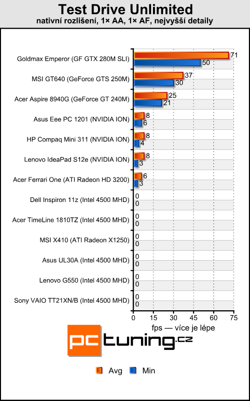 Dell Inspiron 11z — levný prcek s CULV Celeronem