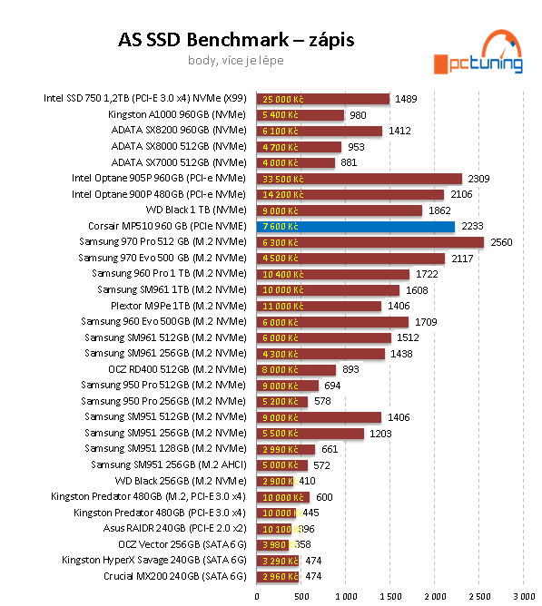 Corsair MP510 960 GB: Výkonné 3D TLC SSD za dobrou cenu