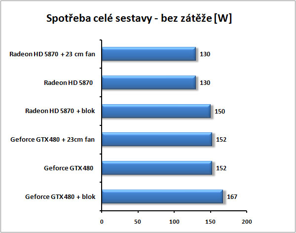 GTX 480 vs HD 5870 – souboj titánů pod vodou