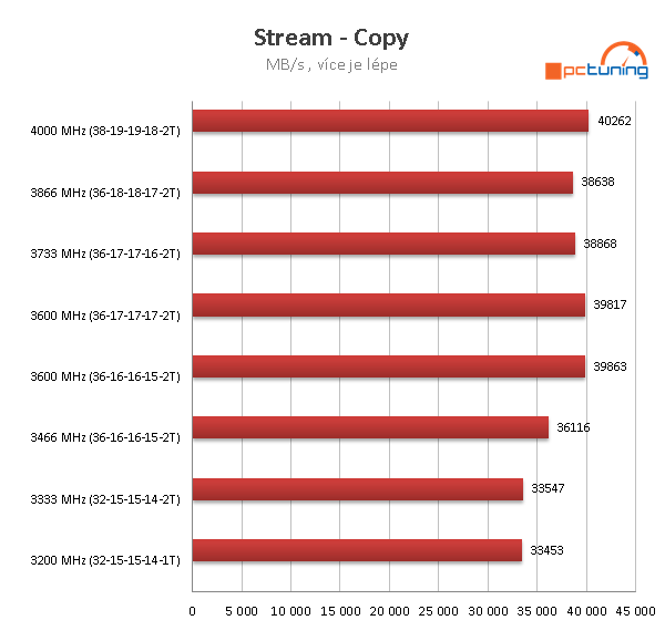 G.Skill Ripjaws V DDR4-3600 16GB (4 × 4GB) kit v testu