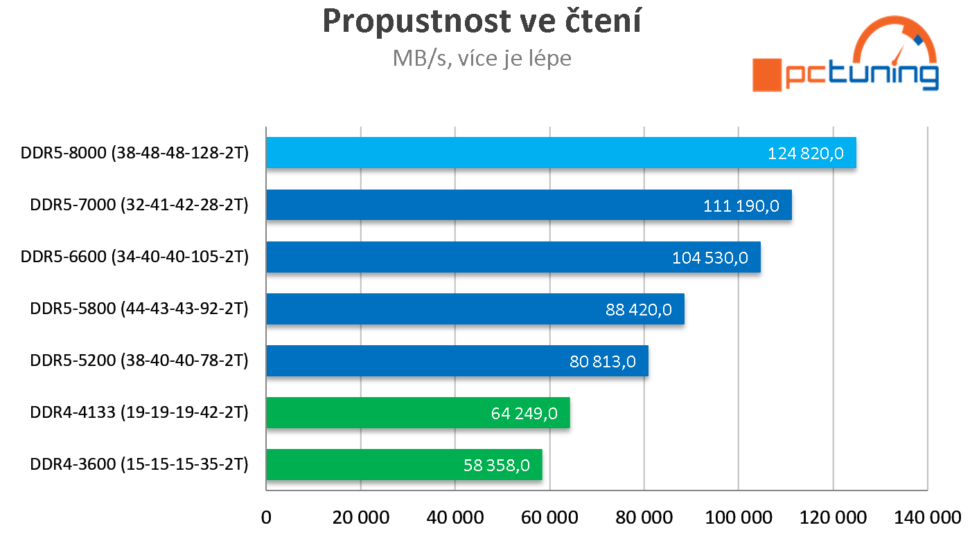 Kingston FURY Renegade DDR5-8000 (32 GB): Potřebujete extrémně rychlé paměti?