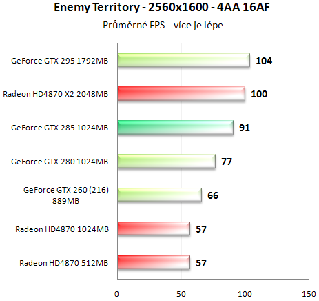 Asus GeForce GTX 285 - Úspornější a výkonnější