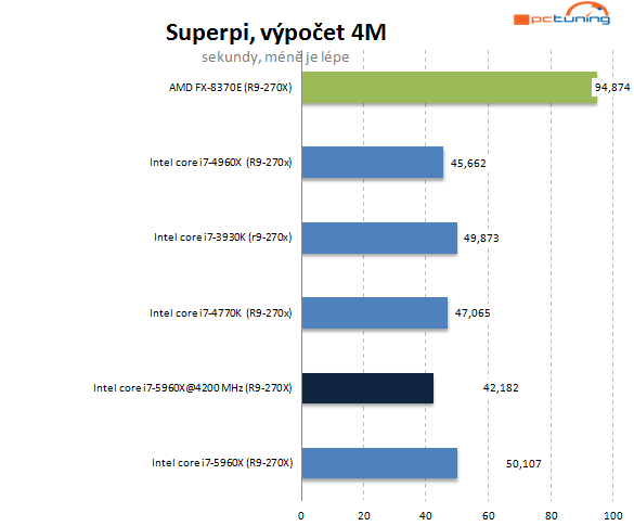 Intel Haswell-E: jak na přetaktování monstra s i7-5960X