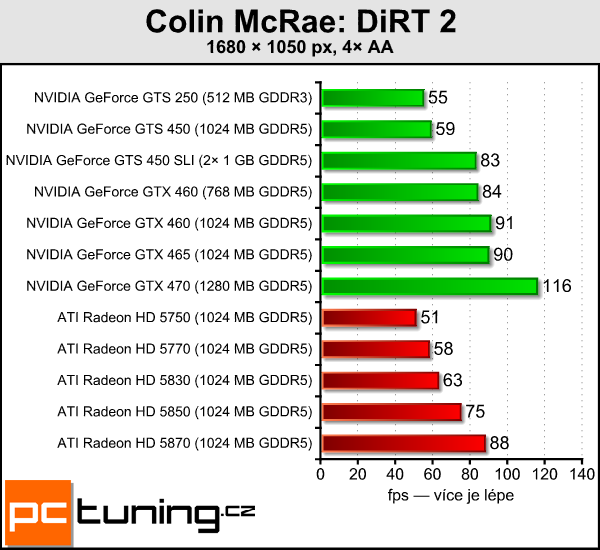 Dvě GeForce GTS 450 v SLI — postaví se i GeForce GTX 470