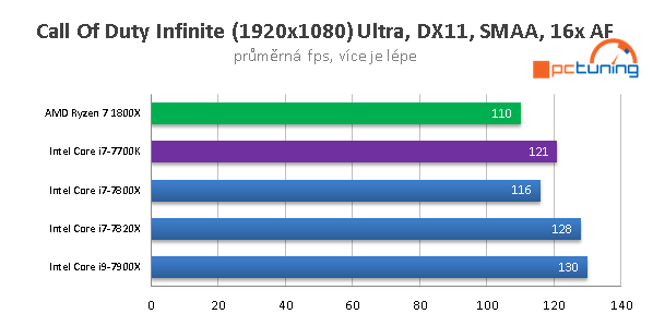 Skylake-X (7900X, 7820X, 7800X) v 15 hrách a testech