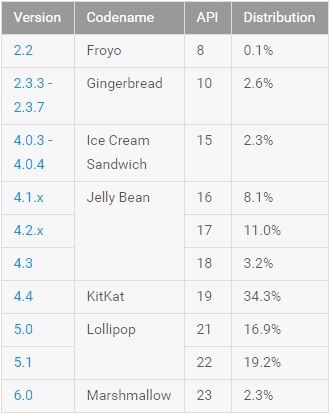 Statistika Androidu: Nejrozšířenější je Lollipop, KitKat je druhý