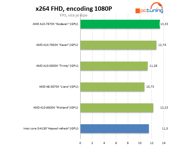 AMD A10-7870K Godavari = refresh Kaveri 