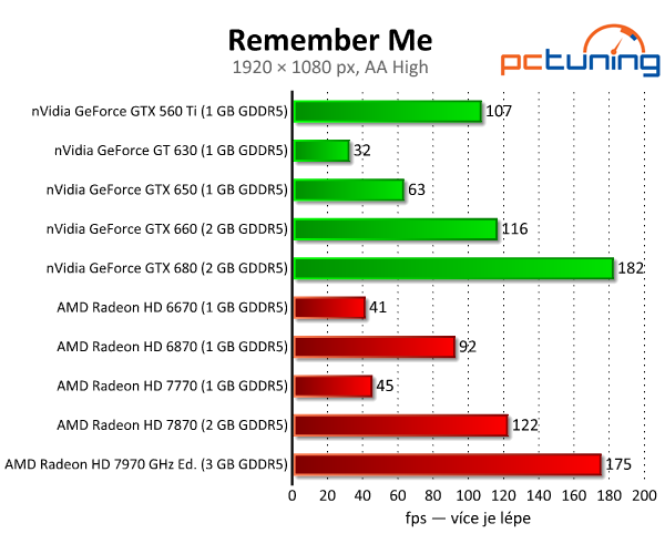 Remember Me — futuristická Paříž s nízkými nároky