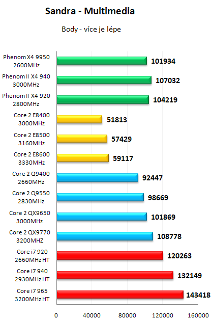 AMD Phenom II X4 940 Black Edition - První test v ČR