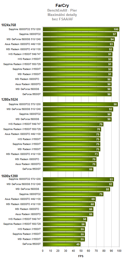 Radeony X800GTO(2) vs. GeForce 6800GS