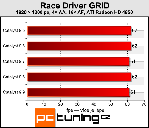 ATI Catalyst 9.9 - srovnání výkonu se starší generací