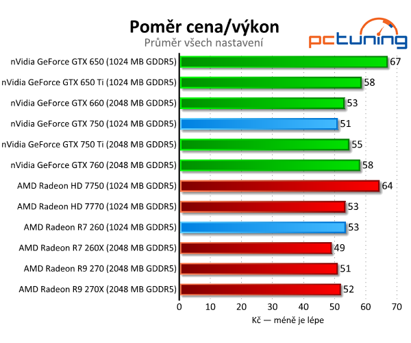 GeForce GTX 750 vs. Radeon R7 260 — Co koupit do tří tisíc