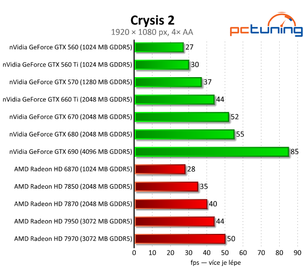 Gigabyte GeForce GTX 660 Ti — jiná, než jsme čekali