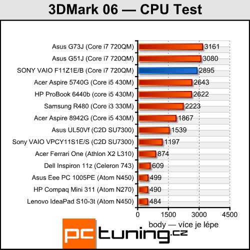 Sony VAIO VPC-F11Z1E/B — Luxusní mašina pro bohaté