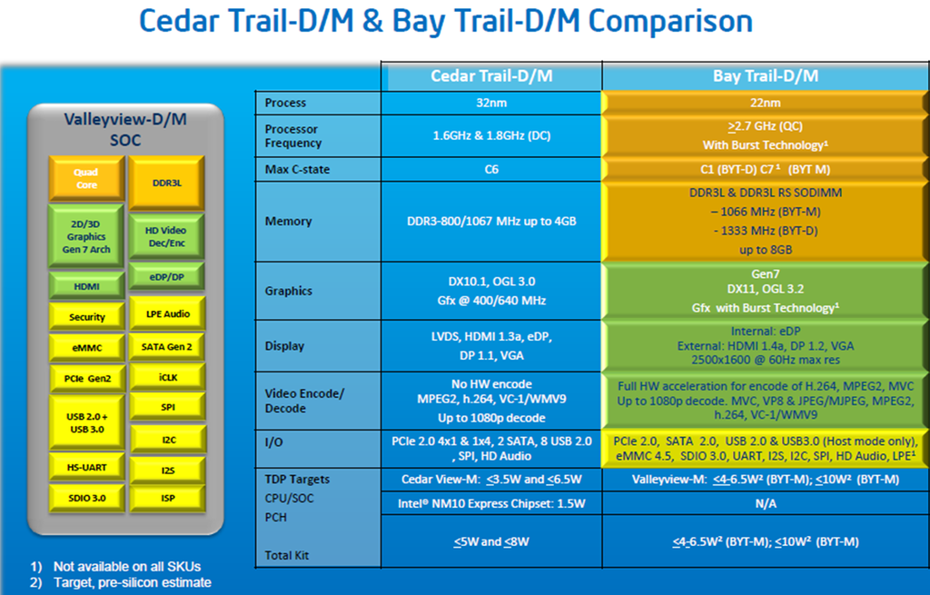 Intel Valleyview: Atom roku 2014