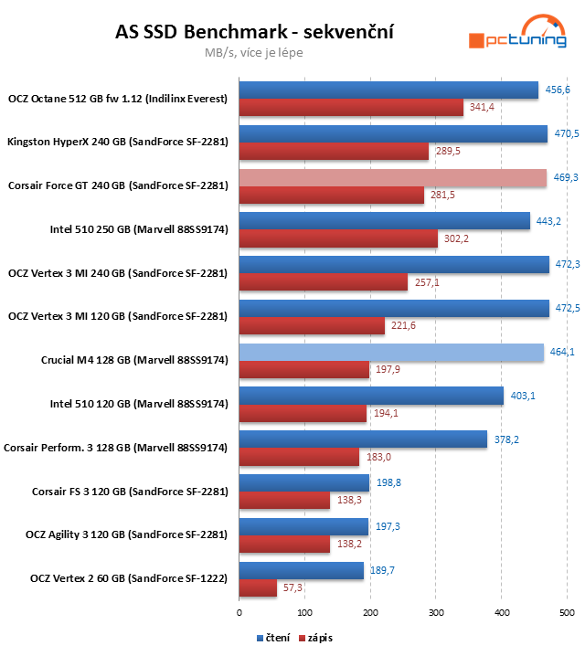 Crucial M4 128 GB prohání i 240GB SSD s řadičem SandForce